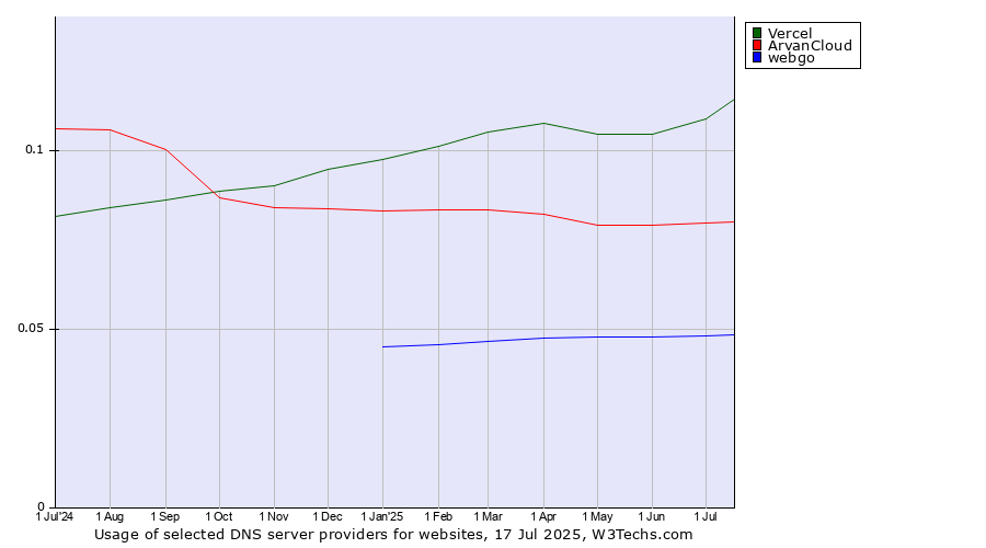 Historical trends in the usage of Vercel vs. ArvanCloud vs. webgo