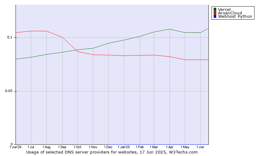 Historical trends in the usage of Vercel vs. ArvanCloud vs. Webhost Python