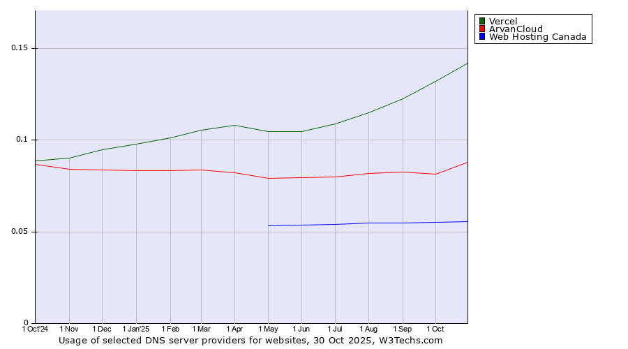 Historical trends in the usage of Vercel vs. ArvanCloud vs. Web Hosting Canada