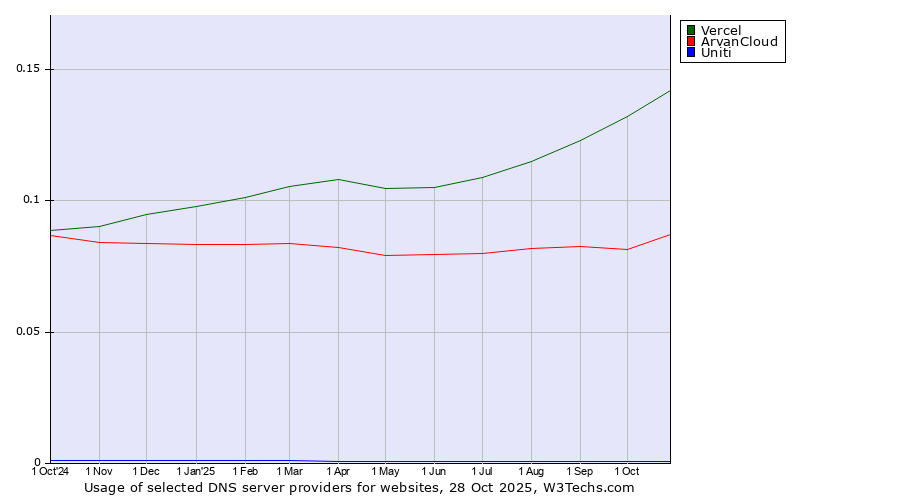 Historical trends in the usage of Vercel vs. ArvanCloud vs. Uniti