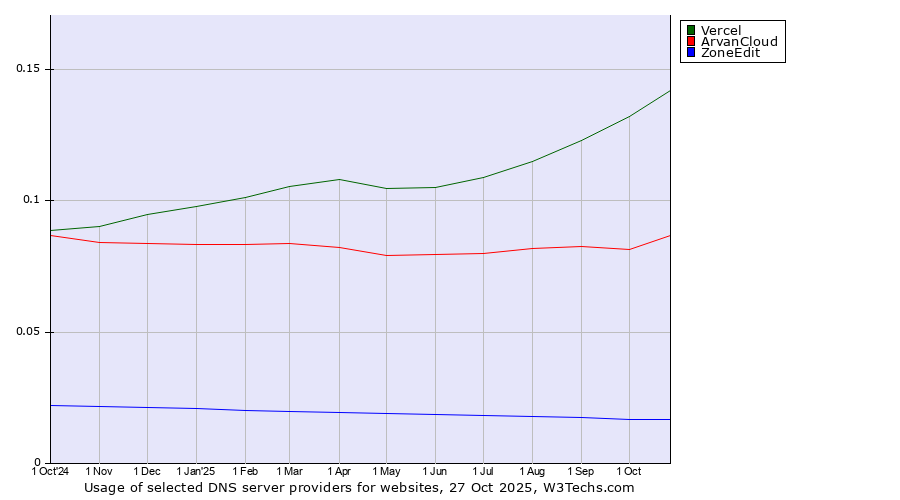Historical trends in the usage of Vercel vs. ArvanCloud vs. ZoneEdit