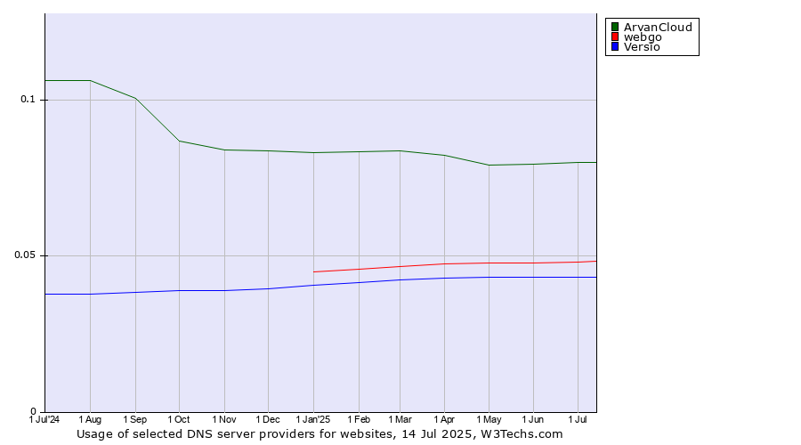 Historical trends in the usage of ArvanCloud vs. webgo vs. Versio