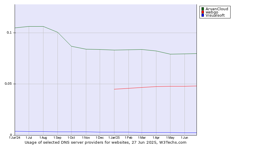 Historical trends in the usage of ArvanCloud vs. webgo vs. Visualsoft