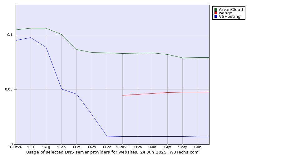 Historical trends in the usage of ArvanCloud vs. webgo vs. VSHosting