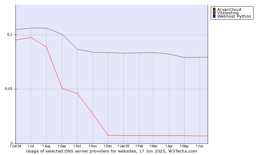 Historical trends in the usage of ArvanCloud vs. VSHosting vs. Webhost Python