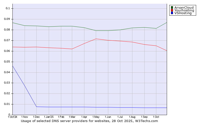 Historical trends in the usage of ArvanCloud vs. Yourhosting vs. VSHosting
