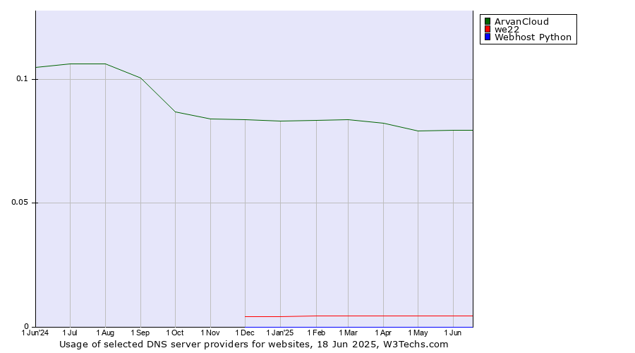 Historical trends in the usage of ArvanCloud vs. we22 vs. Webhost Python