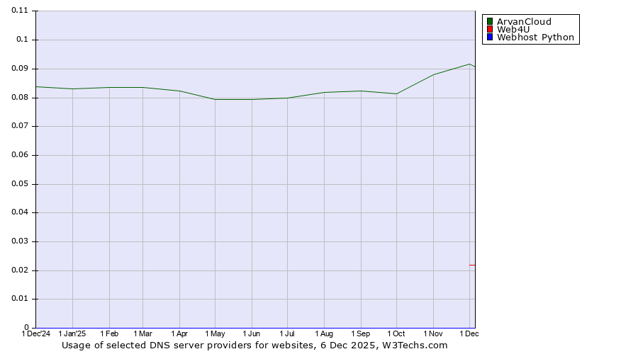 Historical trends in the usage of ArvanCloud vs. Web4U vs. Webhost Python