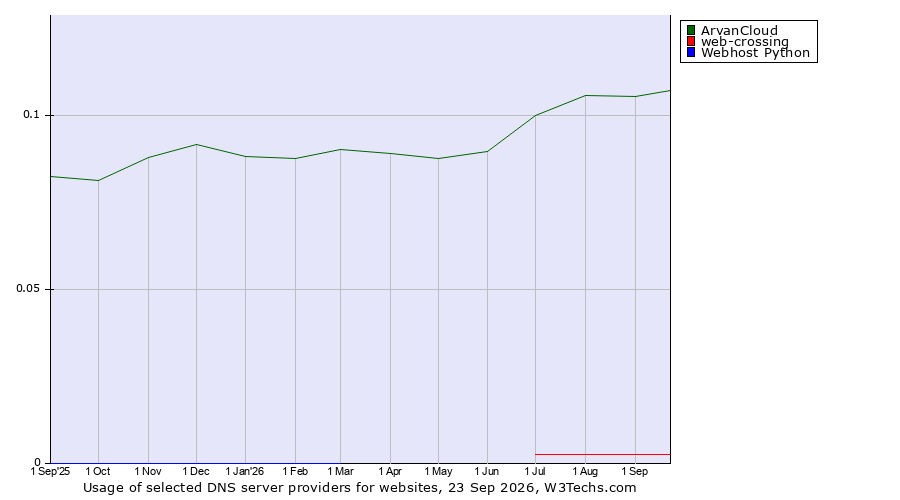 Historical trends in the usage of ArvanCloud vs. web-crossing vs. Webhost Python