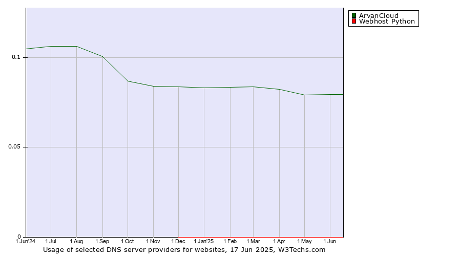 Historical trends in the usage of ArvanCloud vs. Webhost Python
