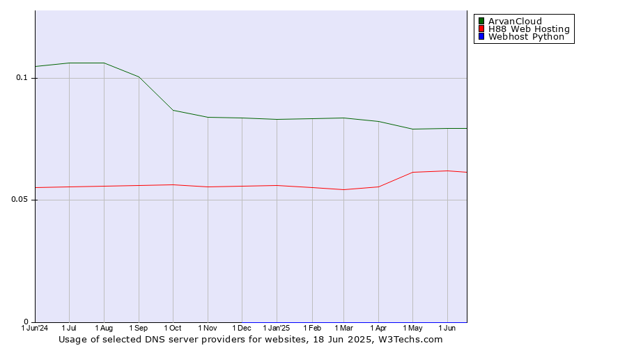 Historical trends in the usage of ArvanCloud vs. H88 Web Hosting vs. Webhost Python