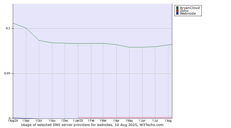 Historical trends in the usage of ArvanCloud vs. Zoho vs. Webnode
