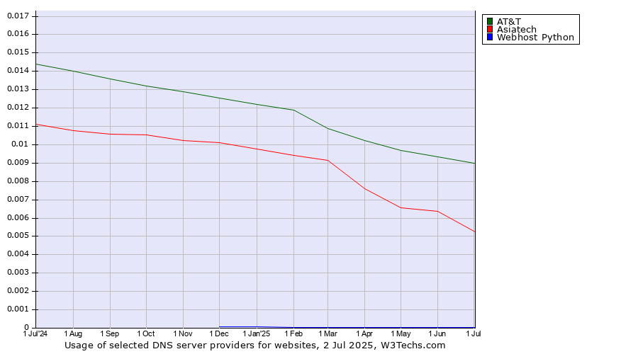 Historical trends in the usage of AT&T vs. Asiatech vs. Webhost Python