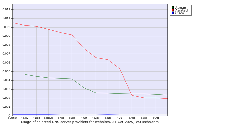 Historical trends in the usage of Atman vs. Asiatech vs. Cisco