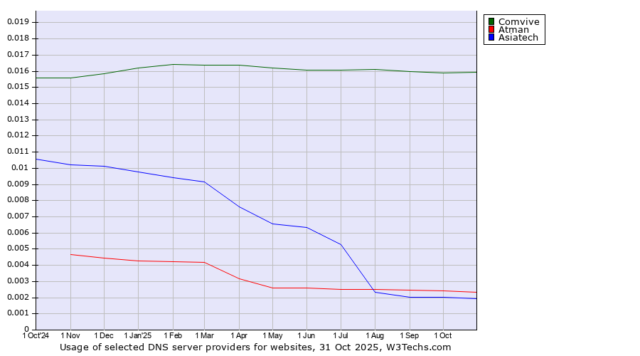 Historical trends in the usage of Comvive vs. Atman vs. Asiatech