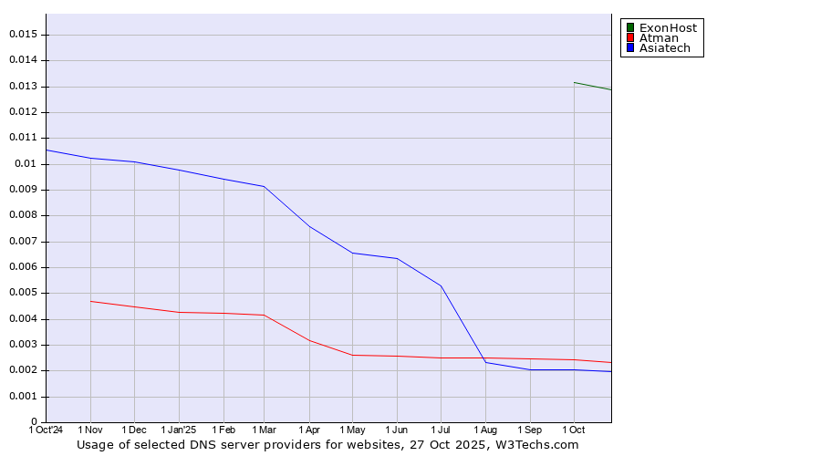Historical trends in the usage of ExonHost vs. Atman vs. Asiatech