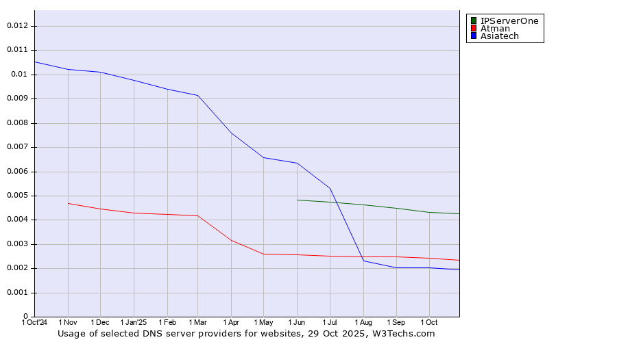 Historical trends in the usage of IPServerOne vs. Atman vs. Asiatech