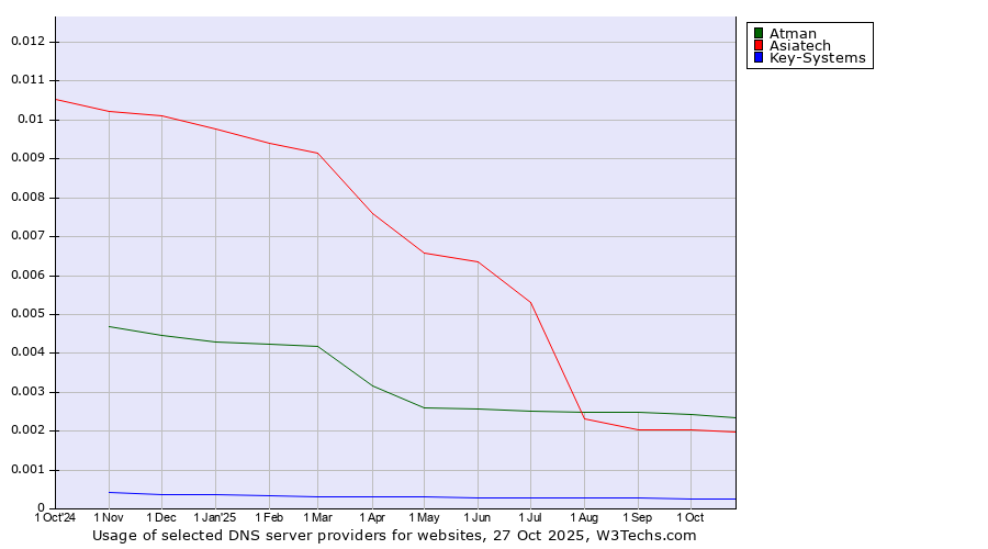 Historical trends in the usage of Atman vs. Asiatech vs. Key-Systems