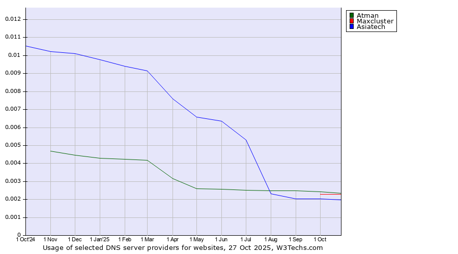 Historical trends in the usage of Atman vs. Maxcluster vs. Asiatech