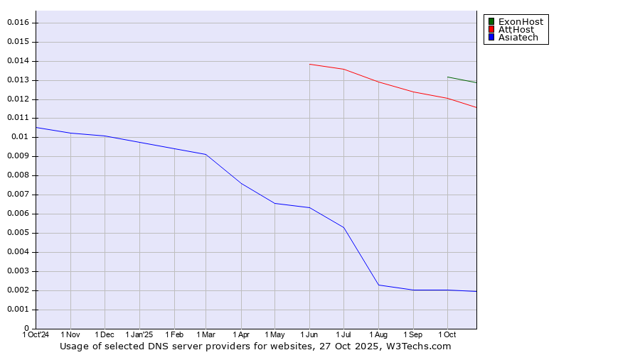 Historical trends in the usage of ExonHost vs. AttHost vs. Asiatech
