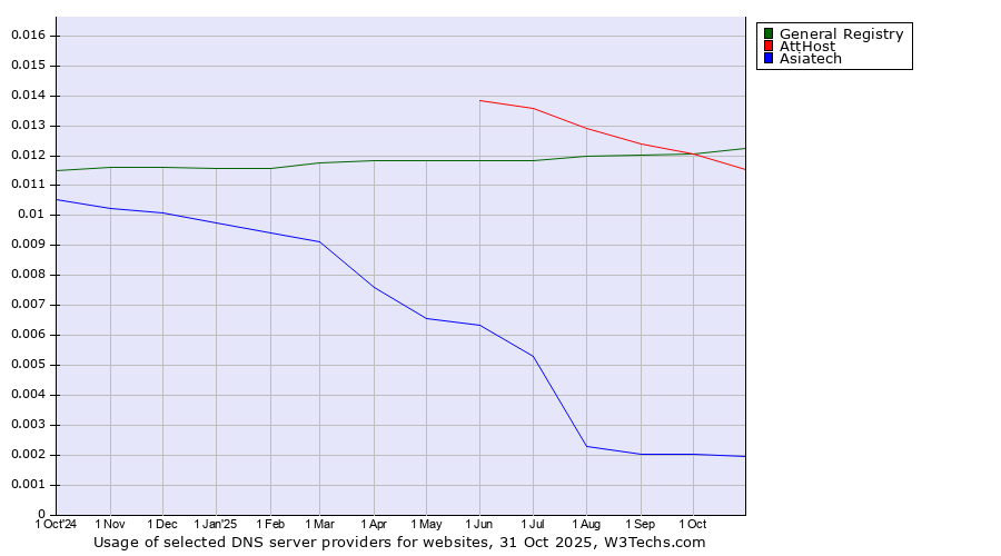 Historical trends in the usage of General Registry vs. AttHost vs. Asiatech