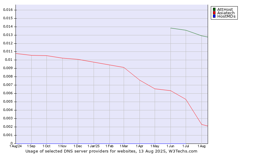 Historical trends in the usage of AttHost vs. Asiatech vs. HostMDs