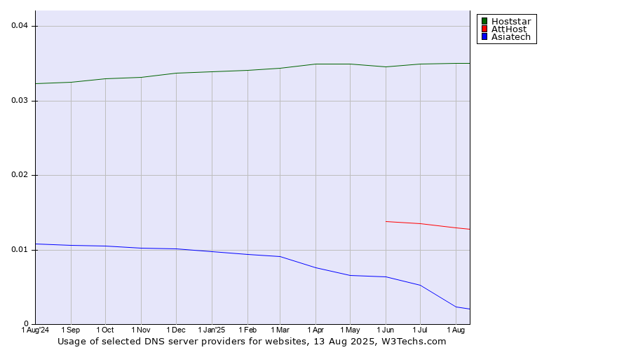 Historical trends in the usage of Hoststar vs. AttHost vs. Asiatech
