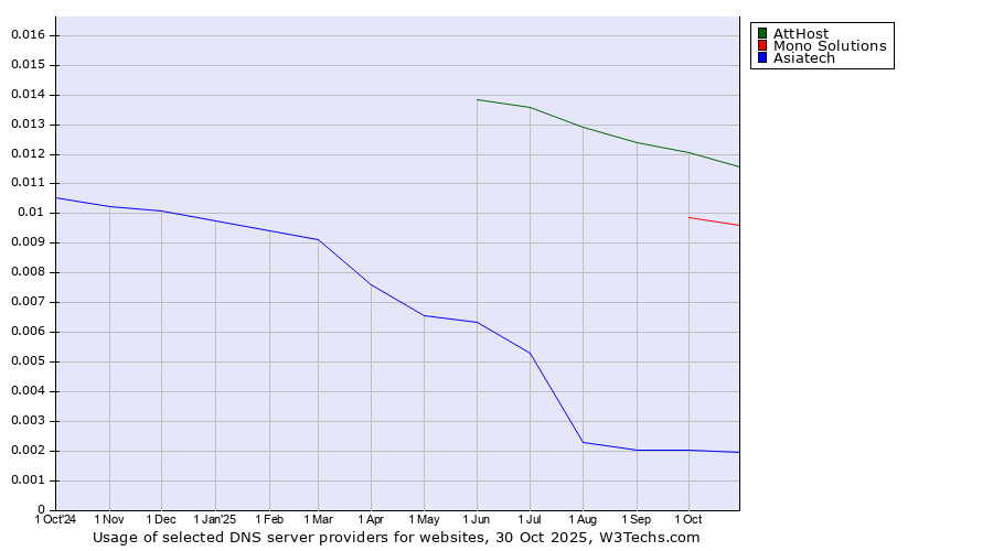 Historical trends in the usage of AttHost vs. Mono Solutions vs. Asiatech