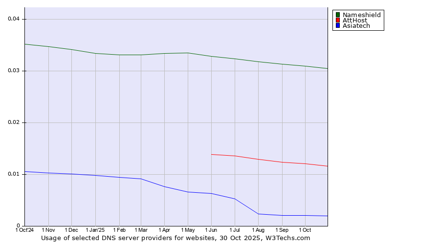 Historical trends in the usage of Nameshield vs. AttHost vs. Asiatech