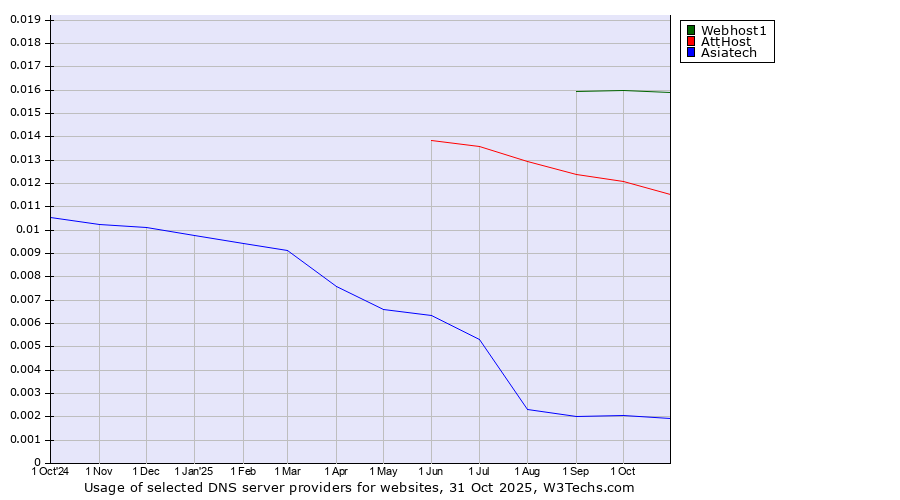 Historical trends in the usage of Webhost1 vs. AttHost vs. Asiatech