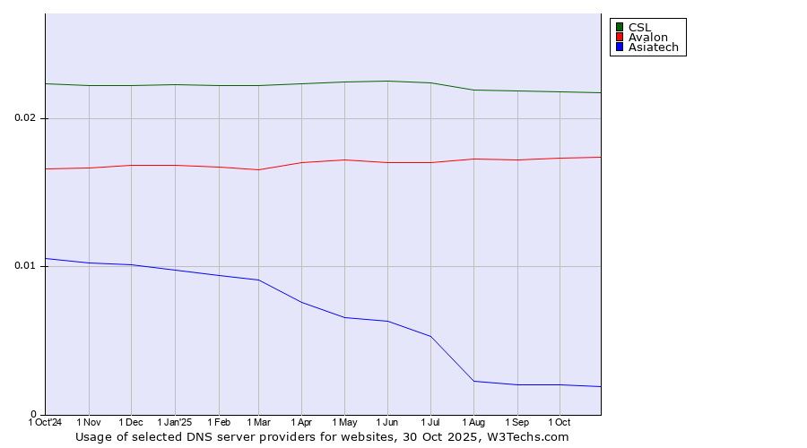 Historical trends in the usage of CSL vs. Avalon vs. Asiatech