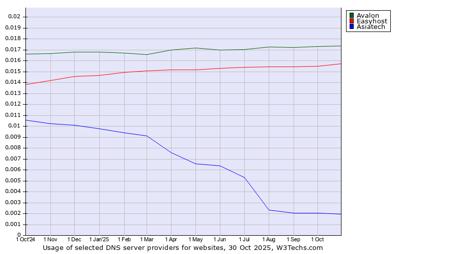 Historical trends in the usage of Avalon vs. Easyhost vs. Asiatech
