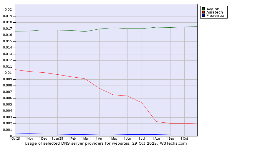 Historical trends in the usage of Avalon vs. Asiatech vs. Flexential