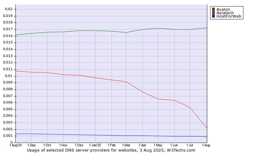 Historical trends in the usage of Avalon vs. Asiatech vs. HostForWeb