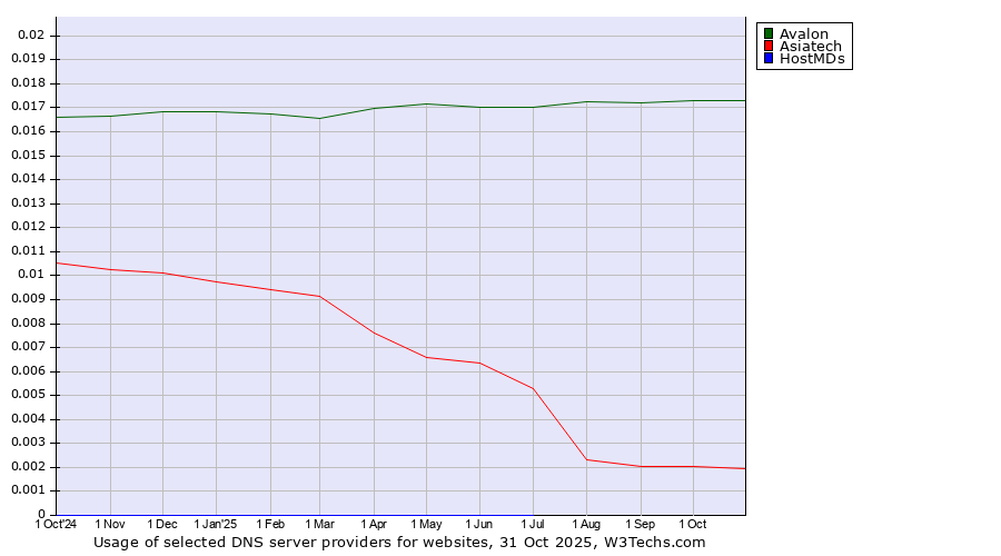 Historical trends in the usage of Avalon vs. Asiatech vs. HostMDs