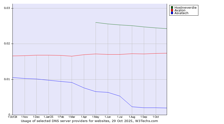 Historical trends in the usage of Hostneverdie vs. Avalon vs. Asiatech