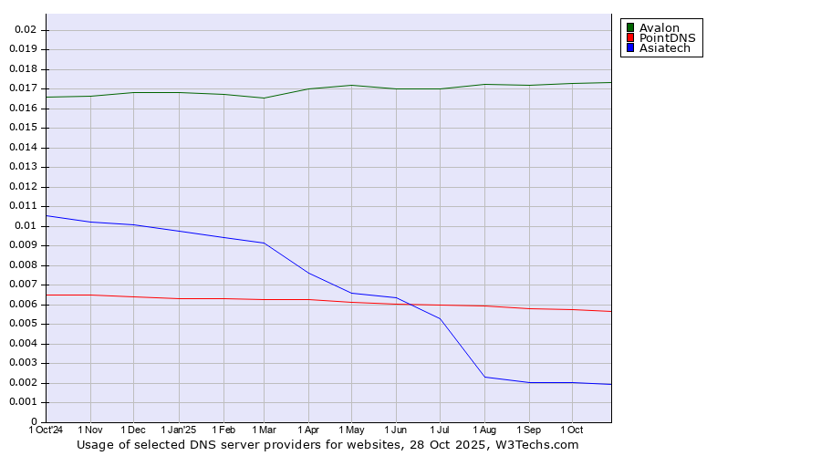 Historical trends in the usage of Avalon vs. PointDNS vs. Asiatech