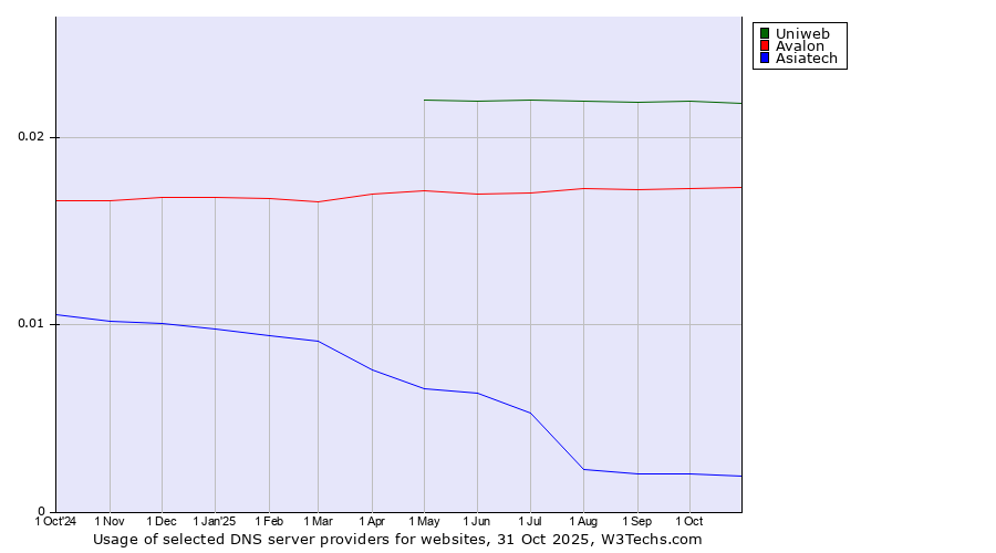 Historical trends in the usage of Uniweb vs. Avalon vs. Asiatech