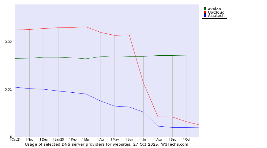 Historical trends in the usage of Avalon vs. UpCloud vs. Asiatech