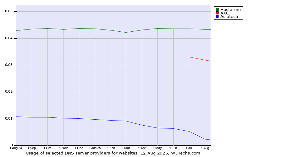 Historical trends in the usage of Hostatom vs. AXC vs. Asiatech
