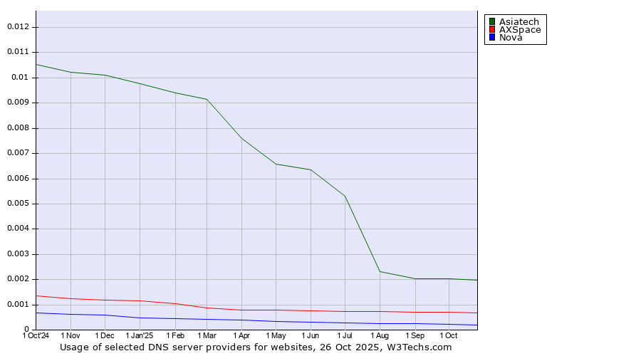Historical trends in the usage of Asiatech vs. AXSpace vs. Nova