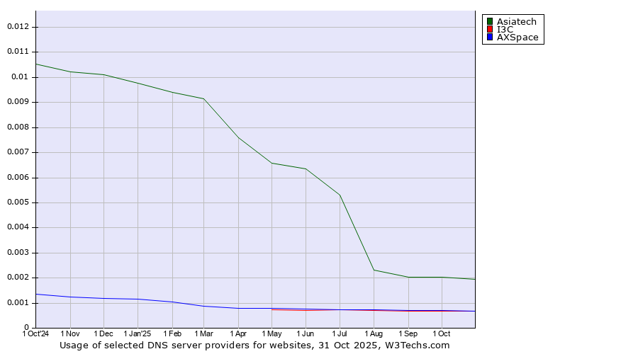 Historical trends in the usage of Asiatech vs. I3C vs. AXSpace
