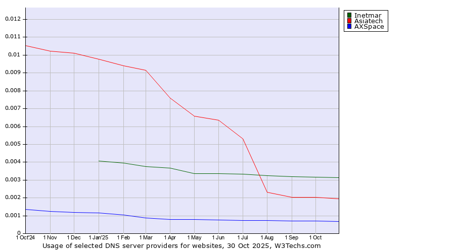 Historical trends in the usage of Inetmar vs. Asiatech vs. AXSpace