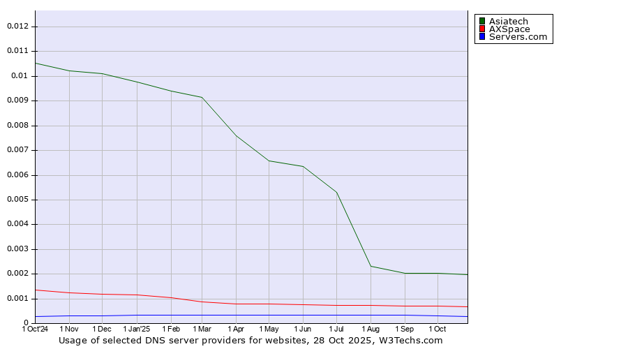 Historical trends in the usage of Asiatech vs. AXSpace vs. Servers.com
