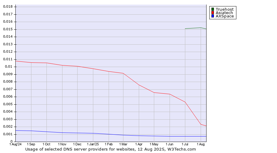 Historical trends in the usage of Truehost vs. Asiatech vs. AXSpace