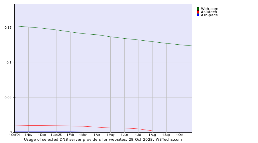 Historical trends in the usage of Web.com vs. Asiatech vs. AXSpace