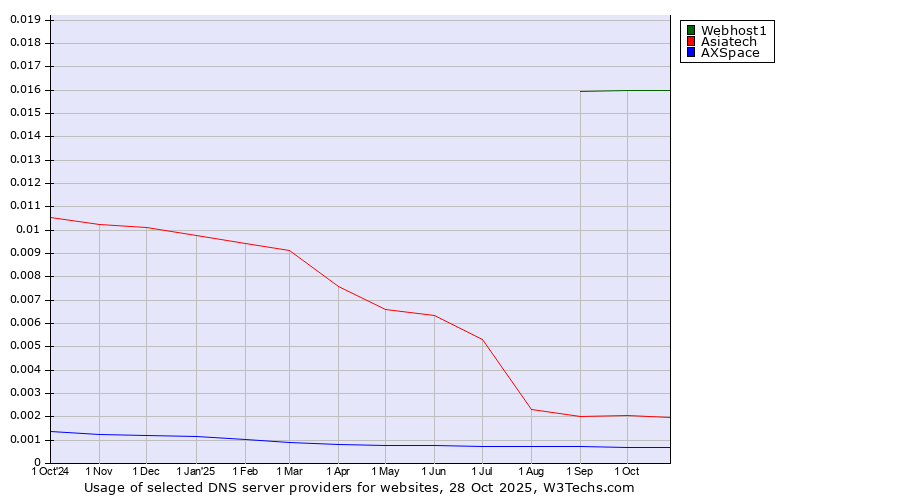 Historical trends in the usage of Webhost1 vs. Asiatech vs. AXSpace
