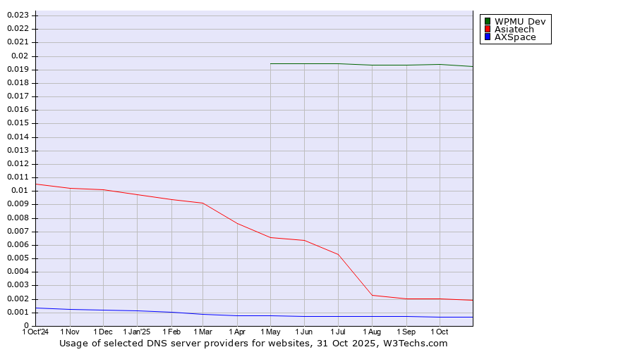 Historical trends in the usage of WPMU Dev vs. Asiatech vs. AXSpace
