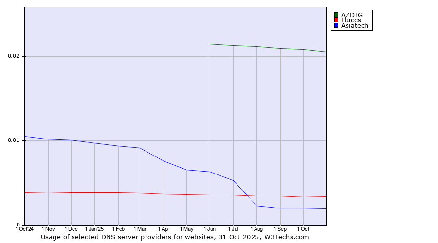 Historical trends in the usage of AZDIG vs. Fluccs vs. Asiatech