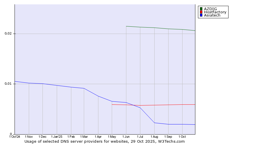 Historical trends in the usage of AZDIG vs. Hostfactory vs. Asiatech